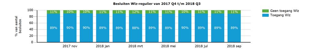 Aantal en percentage besluiten Wlz-regulier naar uitkomst per maand 2017 okt 2017 nov 2017 dec 2018 jan 2018 feb 2018 mrt 2018 apr 2018 mei 2018 jun 2018 jul 2018 aug 2018 sep Totaal Toegang Wlz 7.