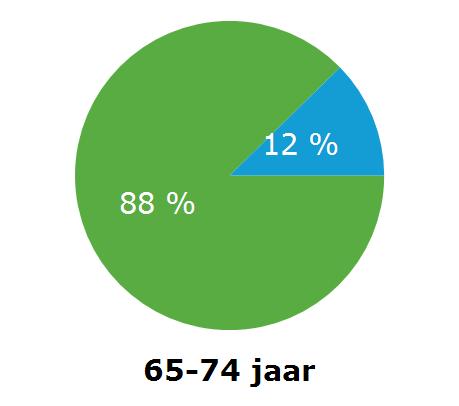 Aantal en percentage besluiten Wlz-regulier naar uitkomst en leeftijdscategorie Percentage besluiten Wlz-regulier voor 6 leeftijdscategorieën gedurende de periode van 2017 Q4 t/m 2018 Q3 Onbekend