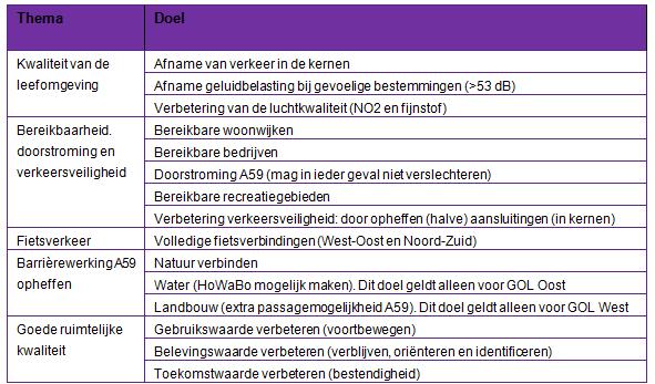 Doelen GOL (Bron: MER, 2017) Uit het MER volgt dat de effecten per thema verschillend zijn: soms positief, soms neutraal en soms negatief.