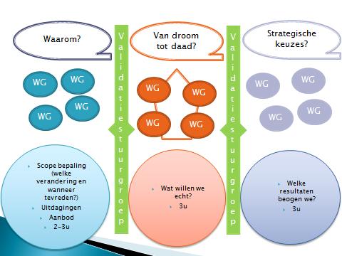 2. Realisatiefase (april 2017 november 2017) Om te komen tot een gedragen zorgstrategisch plan werd