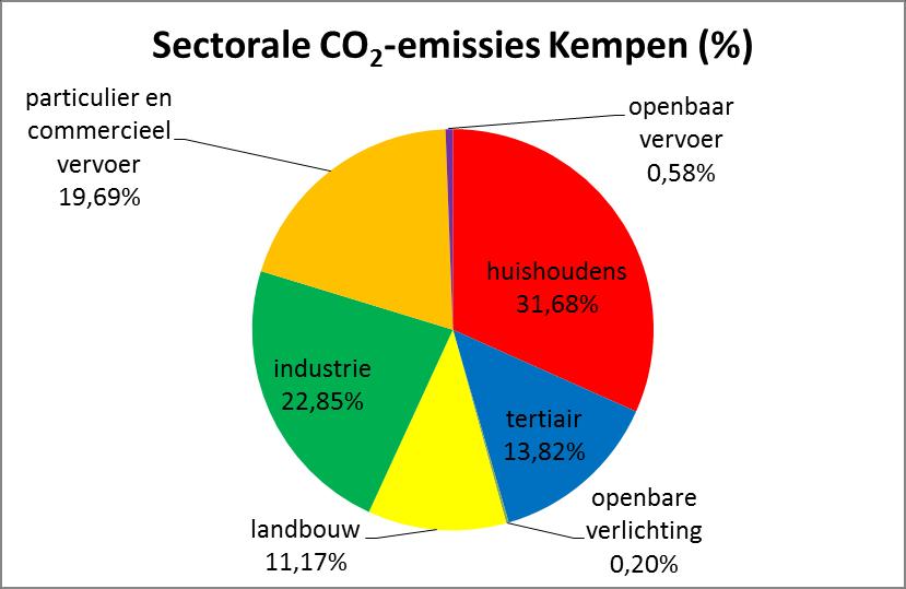 De emissie-inventaris geeft voor elke sector zijn aandeel in de totale CO 2-uitstoot weer. Het gehanteerde referentiejaar is 2011.