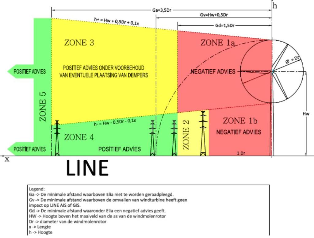 2.3 VERMINDERING VAN DE MINIMALE AFSTAND VAN EEN WINDMOLEN TEN OPZICHTE VAN EEN HOOGSPANNINGSLIJN De installatie van een winmolen in de buurt van een hoogspanningslijn introduceert een verhoogd