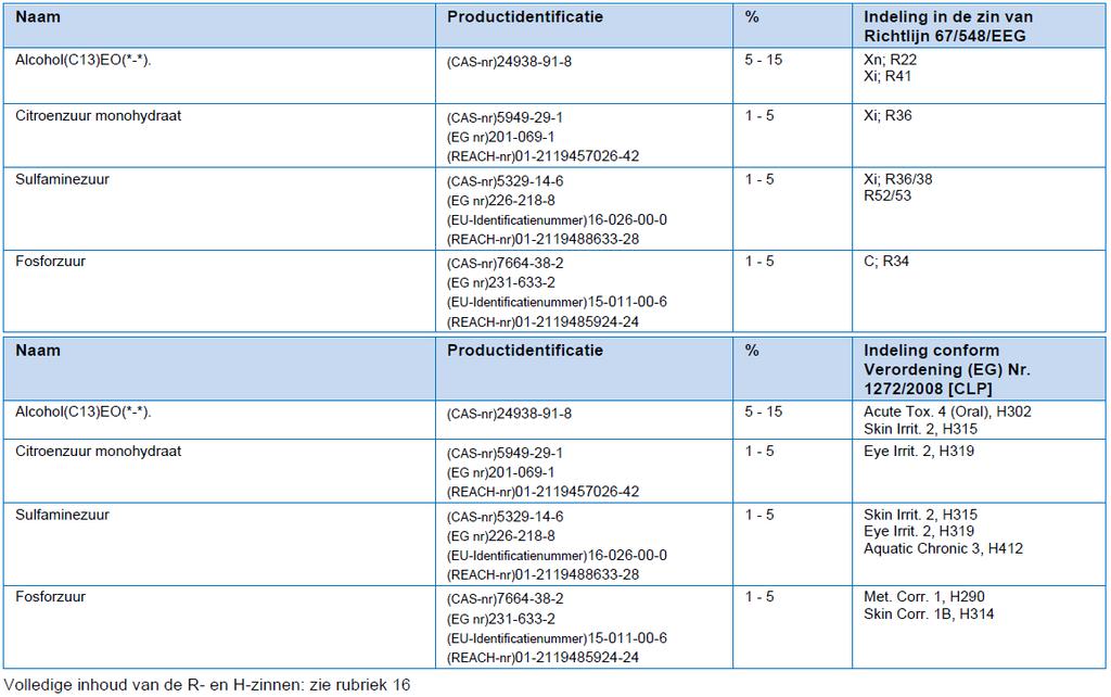 Bladzijde 1 van 6 Symbolen : Verantwoordelijke verdeler : In geval van nood : PYPE PRODUCTS Antigifcentrum België : 070/245.245 Bruggestraat 66 B-8840 STADEN BELGIUM Tel : 0475/65.21.94 051/70.09.