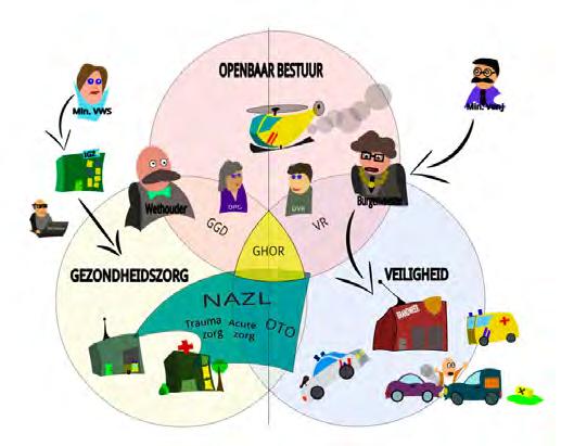 Verantwoordelijkheden GHOR GHOR taken warm en koud De GHOR is dé organisatie die opereert op het snijvlak tussen gezondheidszorg (Ministerie van VWS), veiligheid (Ministerie van J en V) en het