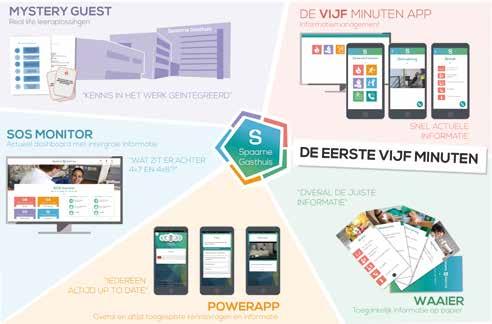 Resultaten Learning Hackaton Spaarne Gasthuis Er ontstaat een grote mate van eigenaarschap en er gaat een duidelijke energie door de groep en zelfs door het hele ziekenhuis.