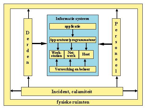 componenten (werkstations, servers en LAN/WAN), de juiste verwerking, het adequate beheer, het goed functioneren van het personeel, het maken van afspraken met derden, fysieke beveiliging en