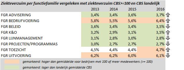 Ze verklaren echter niet volledig de hoogte van het verzuim, de verschillen tussen onderdelen en de stijging van het verzuim bij een aantal departementen.