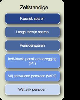 LIFE PLAN adviseert: Individuele pensioentoezegging Als zelfstandig bestuurder of zaakvoerder kan U een individuele pensioentoezegging (IPT) afsluiten (fiscaal ten laste van de onderneming).