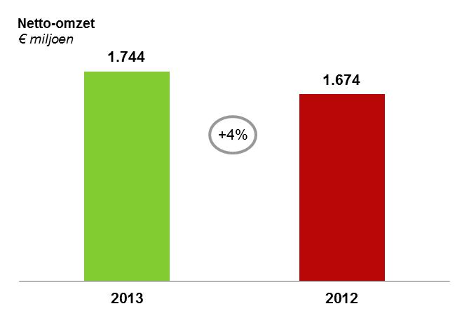 Financiële kerncijfers ¹ 1) Exclusief bijzondere