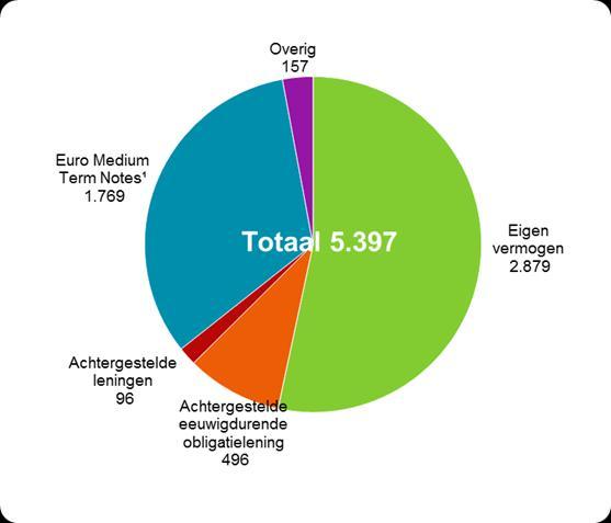 Financiële positie Per 31 december 2013 Kapitalisatie (in mln) Kapitaalmarkt programma s EMTN 3.000 mln ECP 1.500 mln Bruto- en nettoschuld (in mln) Bruto schuld (incl.