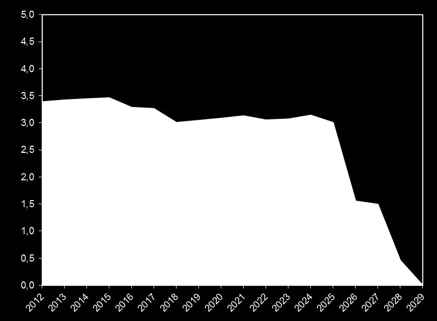 Cross border leases Risico s Risico overzicht 4 leases 7 leases US leases (USD million) 31 dec 2013 31 dec 2012 Equity strip risk 278 268 MtM risk - 58 278 (1) 326 Overview Letters of Credit (USD