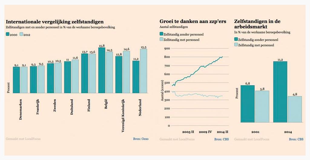 Stijging van het aantal ZZP ers Een belangrijke ontwikkeling in de arbeidsmarkt is de sterke stijging van het aantal ZZP ers (zie fguur 3).