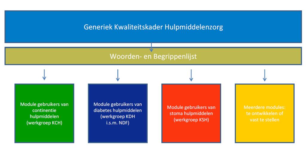 3. Verhouding Generiek Kwaliteitskader en specifieke kwaliteitsstandaarden Het Generiek Kwaliteitskader beschrijft in generieke termen de uitgangspunten van (alle) goede hulpmiddelenzorg.