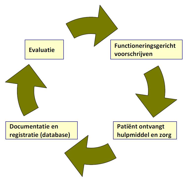 5. De kwaliteitscirkel voor hulpmiddelenzorg Om voor de cliënt de hulpmiddelenzorg te verbeteren, is het volgen van de kwaliteitscirkel essentieel.