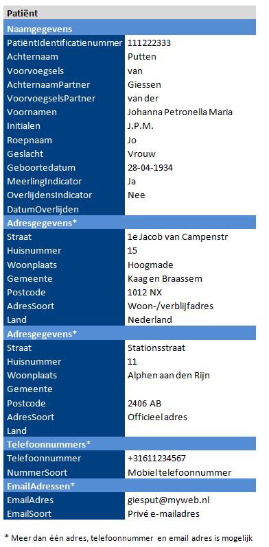 1.9 Instructions Indien zowel een naam als een identificatienummer wordt meegegeven, moet, voor