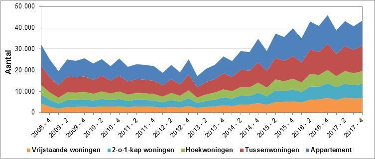 3. TRANSACTIES Verkoopmoment en transactiedatum De NVM registreert de verkoop op het moment dat het koopcontract is getekend, wat veelal enkele maanden eerder is dan het moment waarop de koopakte