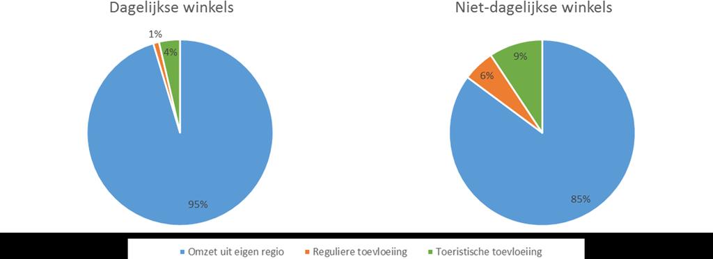 22 WINKELS IN NOORD-HOLLAND: 2017 1.2 GROOT DRAAGVLAK VOOR WINKELS Winkels bedienen verschillende klantengroepen.