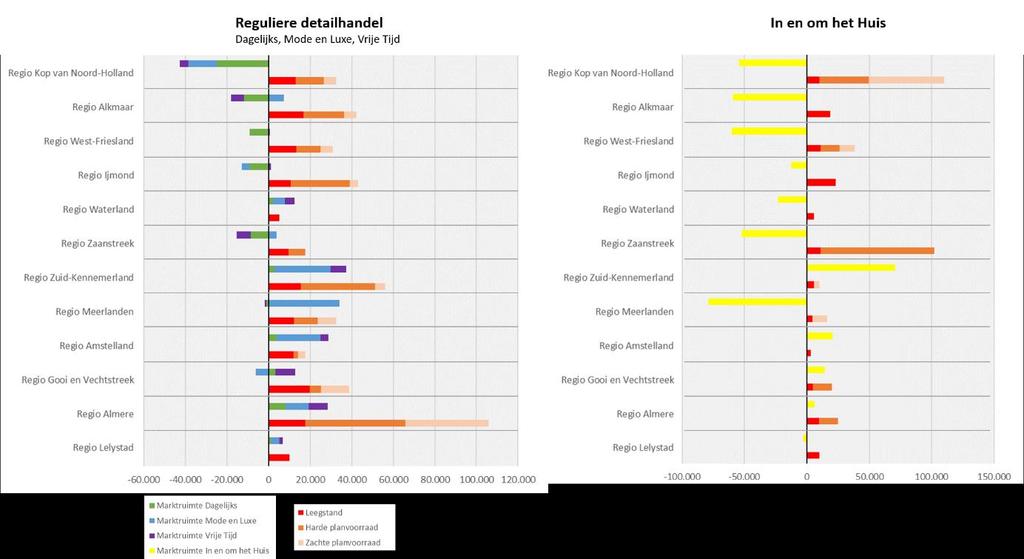 CONFRONTATIE PLANVOORRAAD EN LEEGSTAND 37 FIGUUR 22 CONFRONTATIE MARKTRUIMTE 2025, LEEGSTAND EN