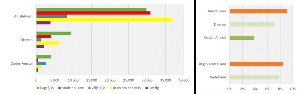 54 0 GEVESTIGDE WINKELAANBOD EN LEEGSTAND Winkelaanbod per gemeente (in m² wvo) Leegstand (in % van het totale m² wvo) Winkelaanbod per sector per gemeente (in m² wvo).