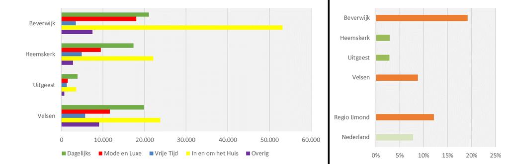 60 0 GEVESTIGDE WINKELAANBOD EN LEEGSTAND Winkelaanbod per gemeente (in m² wvo) Leegstand (in % van het totale m² wvo) Winkelaanbod per sector per gemeente (in m² wvo).