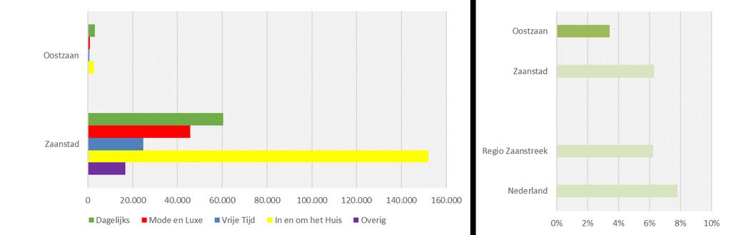 72 0 GEVESTIGDE WINKELAANBOD EN LEEGSTAND Winkelaanbod per gemeente (in m² wvo) Leegstand (in % van het totale m² wvo) Winkelaanbod per sector per gemeente (in m² wvo).