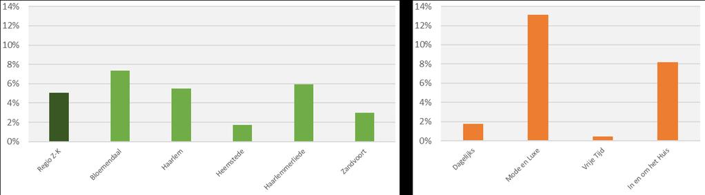 0 73 FACTSHEET REGIO ZUID-KENNEMERLAND VERWACHTE GROEI BEVOLKING EN ONLINE MARKTAANDEEL Verwachte