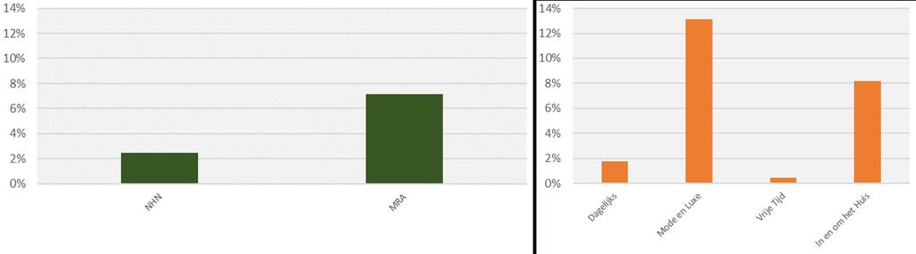 0 75 FACTSHEET NOORD-HOLLAND NOORD EN METROPOOLREGIO AMSTERDAM VERWACHTE GROEI BEVOLKING EN ONLINE MARKTAANDEEL Verwachte bevolkingsgroei 2017-2025 (in %) Verwachte groei online marktaandeel