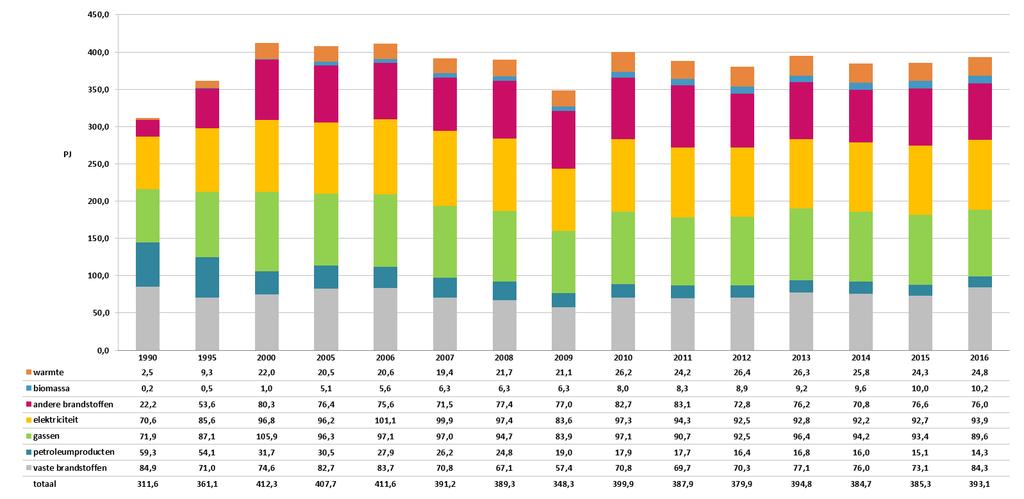 Figuur 21: Evolutie van het energieverbruik per