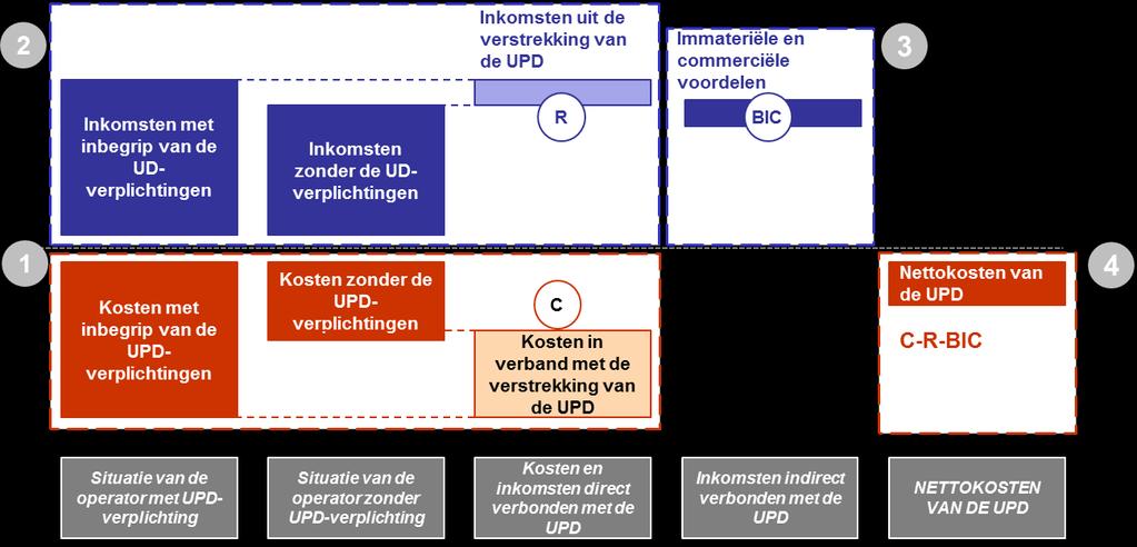 2 Methodische benadering voor de verificatie van de berekening van de nettokosten van de UPD 2.