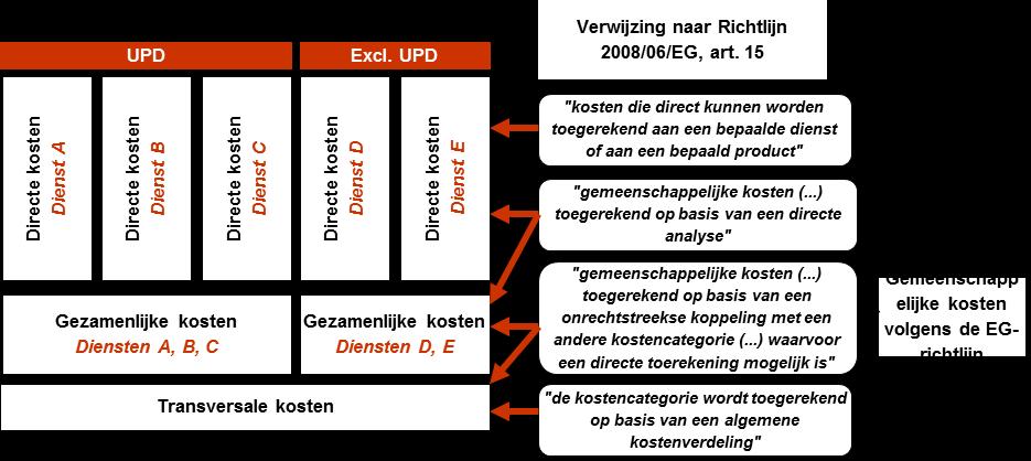 Figuur 10 - Structuur van de reglementaire boekhouding van de postoperator die de UPD verleent Analyse TERA Consultants De benadering volgens vermeden nettokosten komt er dus op neer dat het verschil