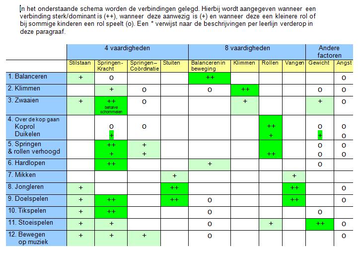 Voordelen niveau homogene groepen Differentie zit in de organisatie Veel succesbeleving Meer leerrendement want aanbod op maat Groepsindelingen zijn voor verschillende vaardigheden verschillend Een