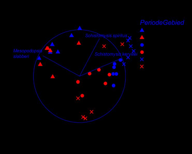 Figuur 67. PO plot van het subtidale hyperbenthos in het voorjaar. Vector overlay is gebaseerd op multiple correlatie en enkel soorten met correlatie >,9 worden weergegeven.