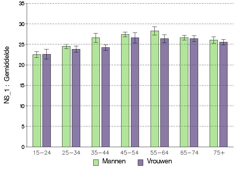 Figuur 3 Gemiddelde relatief gewicht (BMI) bij de volwassen bevolking, Gezondheidsenquête, België 2004 Brussels Gewest Waals Gewest De gemiddelde BMI-waarde voor volwassenen in het Waals Gewest is