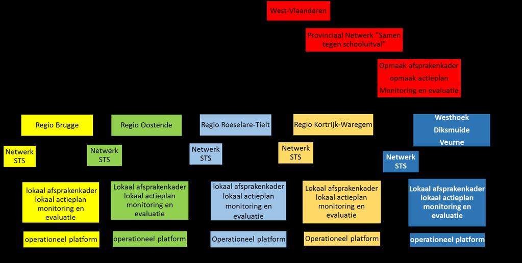 SD 5: Lokale actoren en partners mobiliseren om een coherent lokaal beleid op te zetten Regionale netwerken Samen tegen schooluitval Om de strategische doelstelling 5 lokale actoren en partners