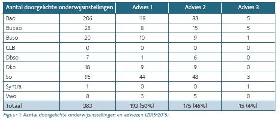 50 % van de instellingen krijgt een