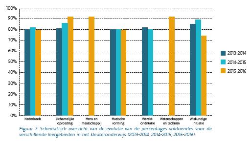 Een ruime meerderheid voldoet.