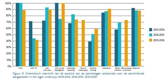 Lager onderwijs: meer variatie.