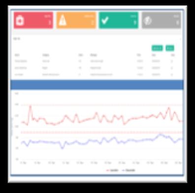 PREMOM: Technologie Patient s own device (failure: 5/300) Connected devices + app (ihealth) Online dashboard with automated alert system (Qompium) Security & Privacy Qompium: DPO, Internal registry,