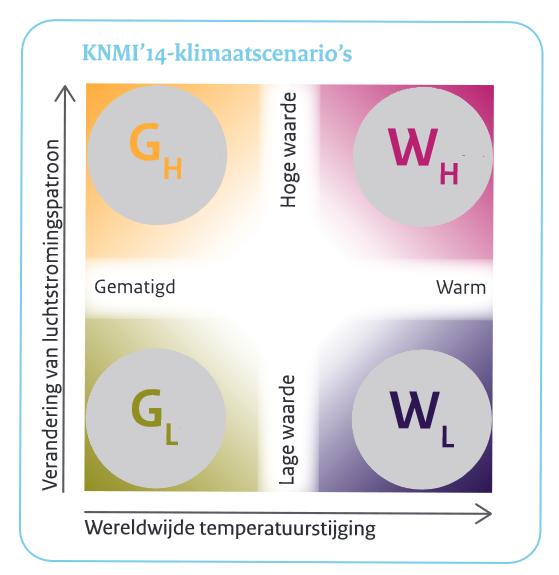 Klimaatscenario s KNMI (2014) Bron: KNMI 14 klimaatscenario s vo