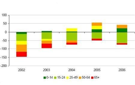 Figuur 8. Verplaatsing van inwoners naar leeftijd in 2002-2006 In de periode na 2006 is er waarschijnlijk sprake van zogenoemde ontgroening en vergrijzing.