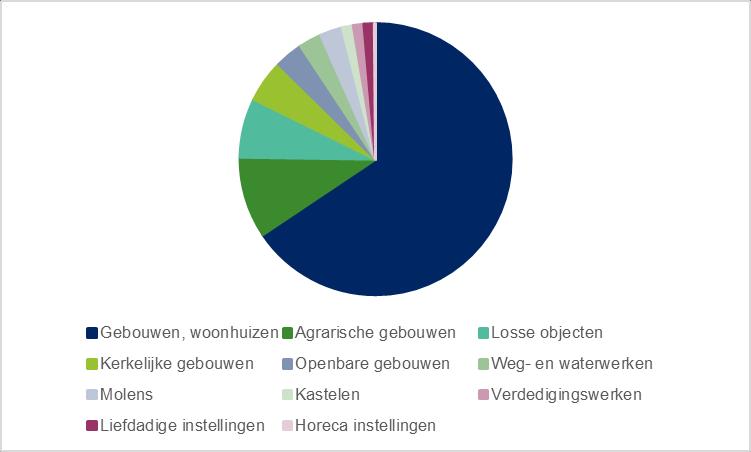 Figuur 5 Aantal rijksmonumenten naar categorie (exclusief woonhuizen), N=3.149 peildatum december 2017 55 Van de niet-woonhuizen vormt de categorie agrarische gebouwen de grootste groep.