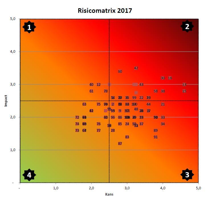 Risicosessies met het Directieteam hebben geleid tot het identificeren van 107 risico s. In figuur 29 (Risicomatrix 2017) zijn alle genoemde en gescoorde risico s in een puntenwolk weergegeven.