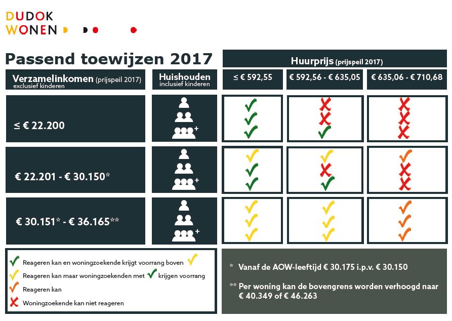 Figuur 3: regels passend toewijzen (inkomensklasse, huishoudensgrootte en huurprijs), 2017 In 2017 had 84% van de huishoudens aan wie wij een sociale huurwoning verhuurden, recht op huurtoeslag.