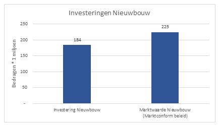 Grafiek 2: Investeringskosten nieuwbouw versus marktwaarde van de nieuwbouw Bij het investeren in nieuwe sociale huurwoningen nemen we eenmaal in exploitatie genoegen met een lager dan marktconform