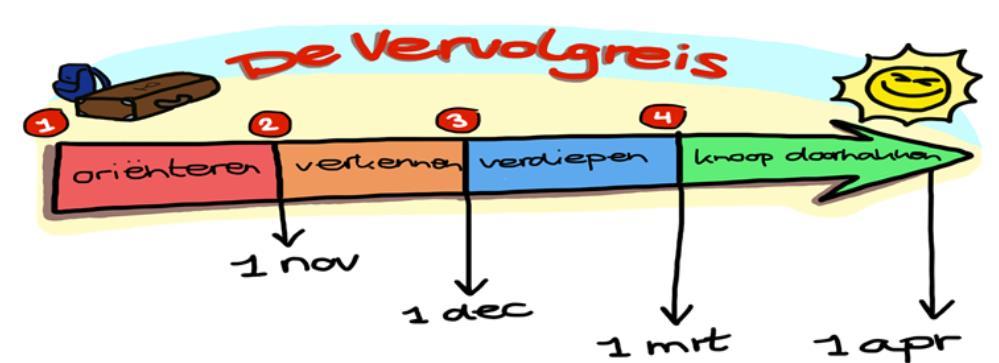 LOB Stage Opleidingenmiddag In de LOB les: Opdrachten (CV, mijn opleiding, kans op werk, portfolio)