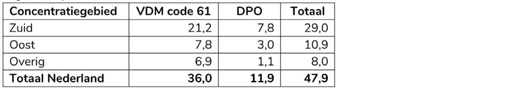 4.3 Overzicht mestverwerkingsovereenkomsten De bij RVO geregistreerde mestverwerkingsovereenkomsten (tabel 6) laten zien dat in 2017 voor in totaal 47,9 miljoen kg fosfaat geregistreerd is als