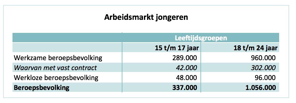 Jongeren met een beperking en/of chronische aandoening betreden ook na school de arbeidsmarkt. Maar hun kansen op de arbeidsmarkt zijn niet geheel gelijkwaardig.