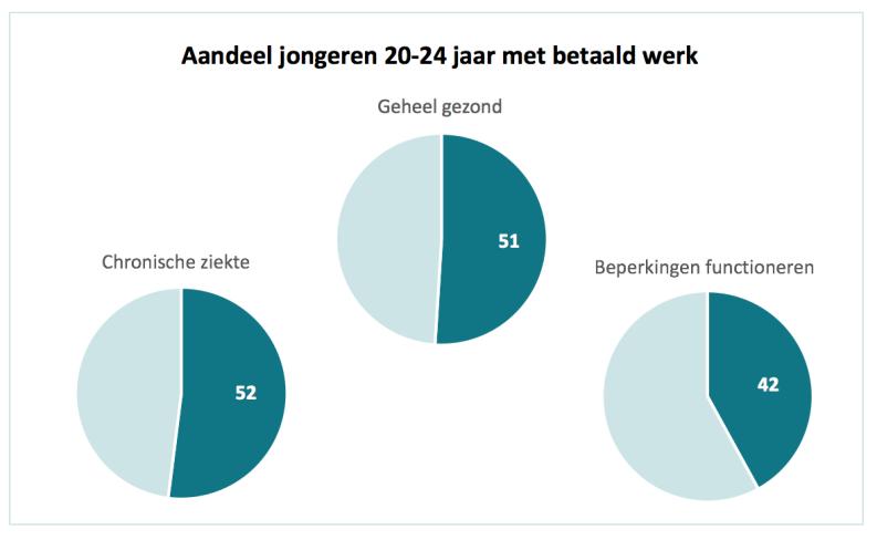 JONGEREN MET ARBEIDSHANDICAP Van de jongeren van 15 tot 25 jaar heeft honderdtwintigduizend een arbeidshandicap. [3] Van die jongeren zijn er 47.000 actief op de arbeidsmarkt. 9.