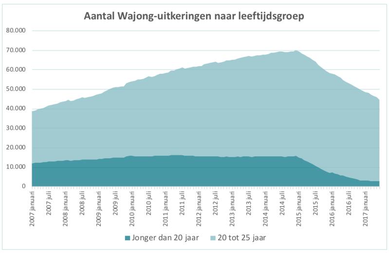 DOOR WIJZIGING WAJONG REGELING STEVIGE DALING INSTROOM JONGEREN De Wajong regeling is gewijzigd. De instroom is daardoor sterk gedaald sinds januari 2015 bij de groepen onder de 25 jaar.