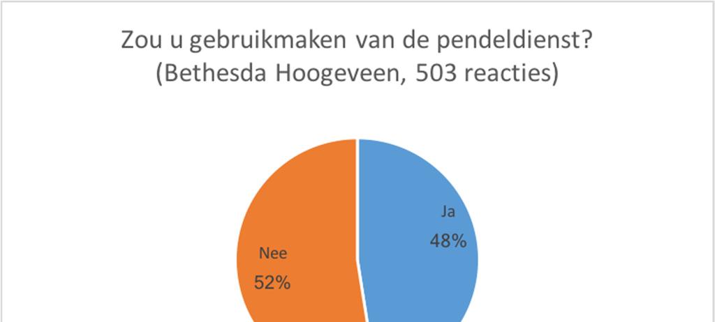 Uitkomsten per ziekenhuislocatie: Zou u gebruikmaken van de